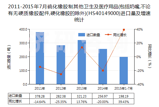 2011-2015年7月硫化橡膠制其他衛(wèi)生及醫(yī)療用品(包括奶嘴,不論有無硬質(zhì)橡膠配件,硬化橡膠的除外)(HS40149000)進口量及增速統(tǒng)計